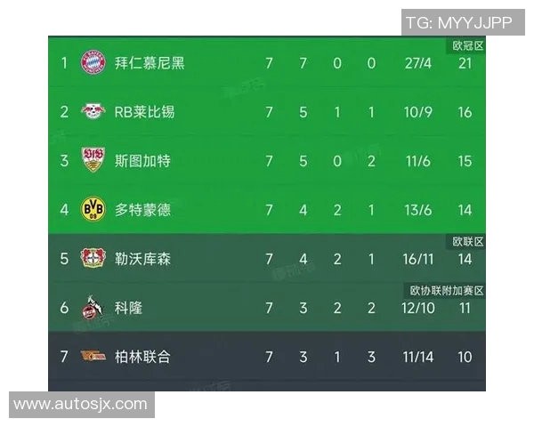 拜仁慕尼黑七连胜，德甲领头羊稳步前进势不可挡