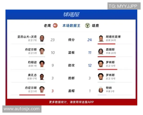 雄鹿再胜老鹰，保持全胜纪录：从逆境中崛起，迈向冠军之路